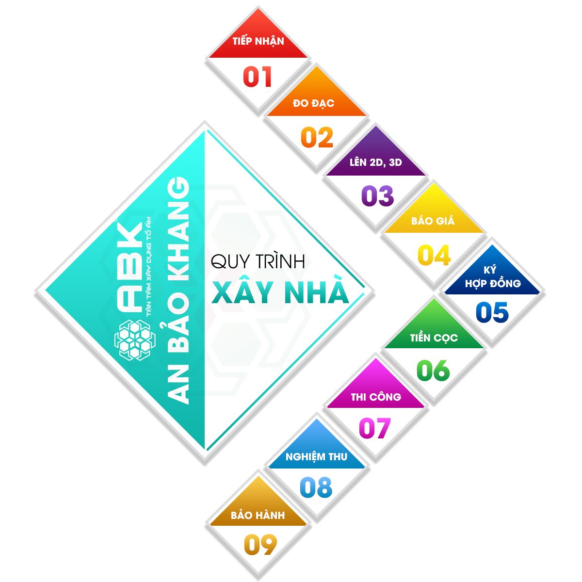 Quy trình xây nhà tại Long An