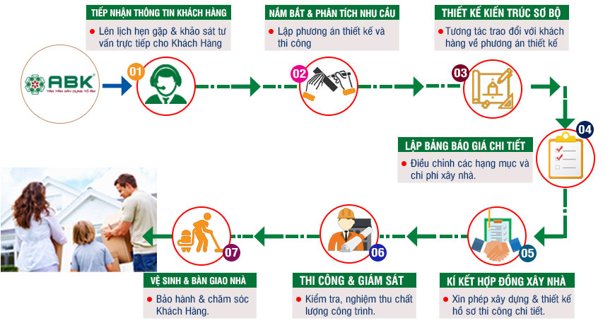 Quy trình làm việc của An Bảo Khang