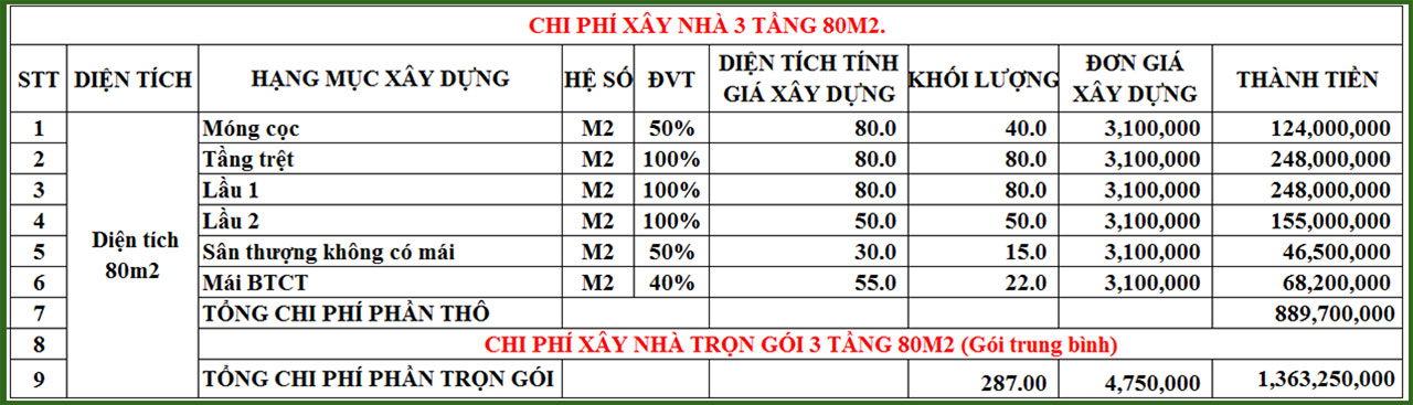 chi phí xây nhà 3 tầng 80m2