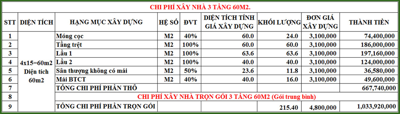 chi phí xây dựng nhà phố 3 tầng 60m2