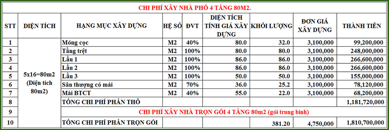 chi phí xây nhà 4 tầng 80m2