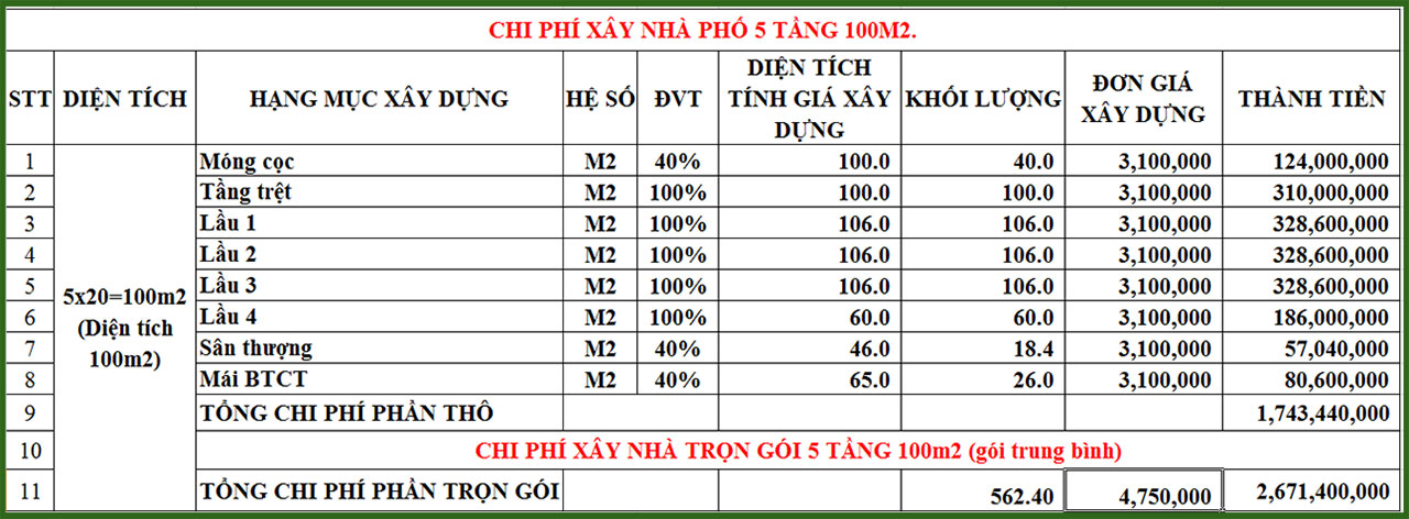 chi phí xây nhà 5 tầng 100m2