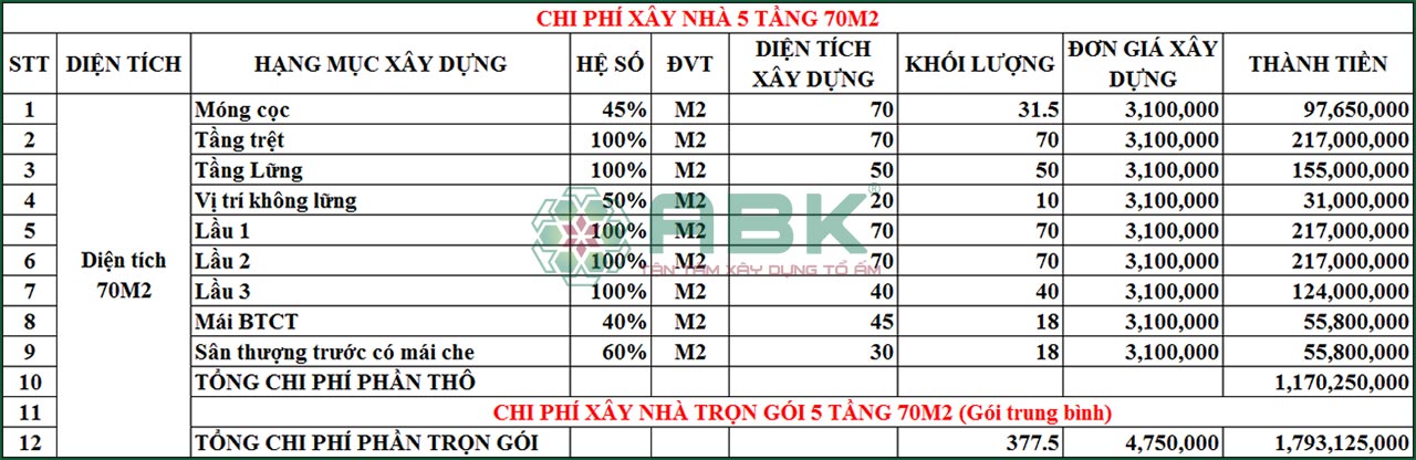 chi phí xây nhà 5 tầng 70m2