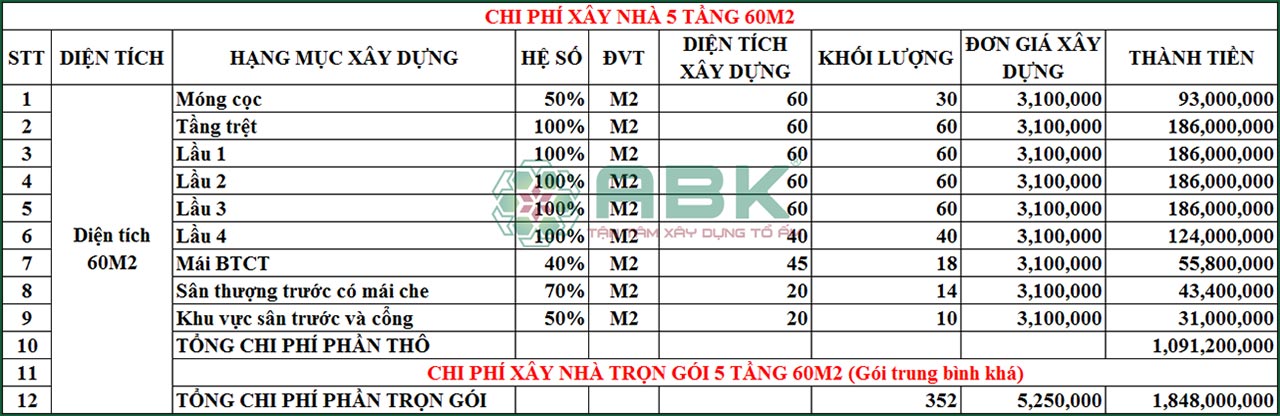 Bảng tính chi phí xây nhà 5 tầng 60m2