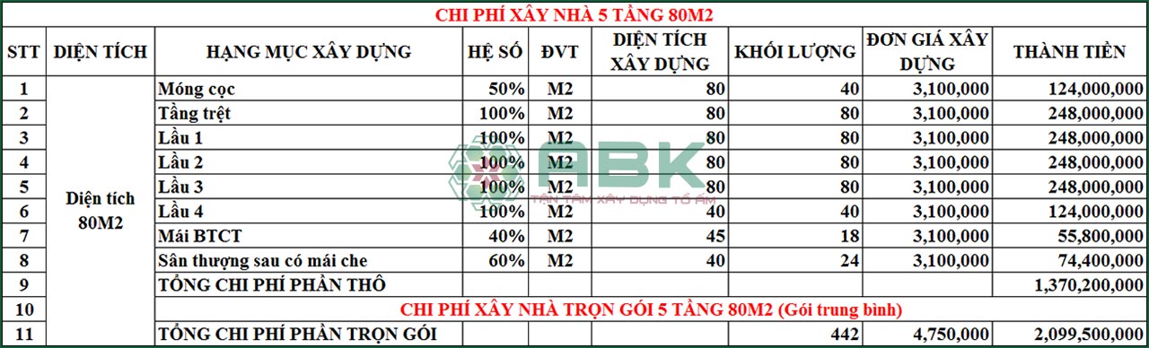 chi phí xây nhà 5 tầng 80m2