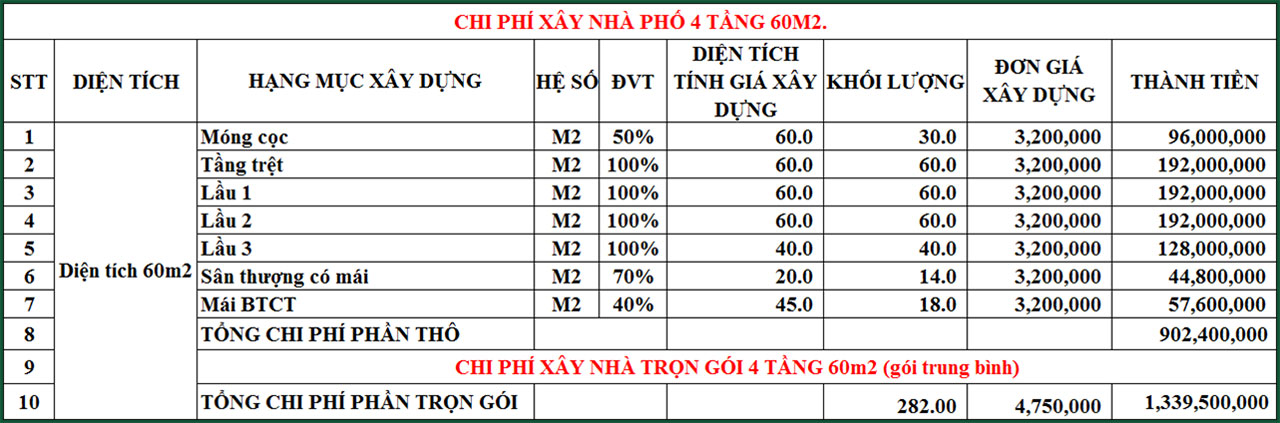 Bảng dự toán chi phí xây nhà 4 tầng