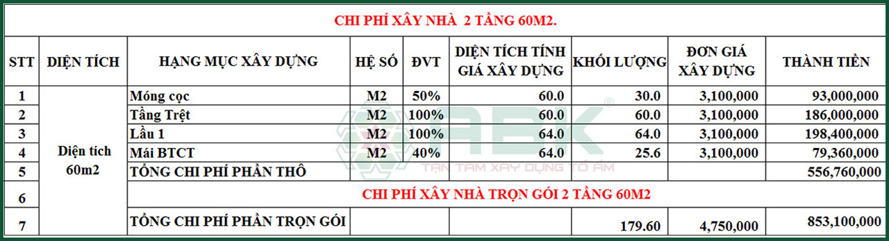 chi phí xây nhà 2 tầng 60m2