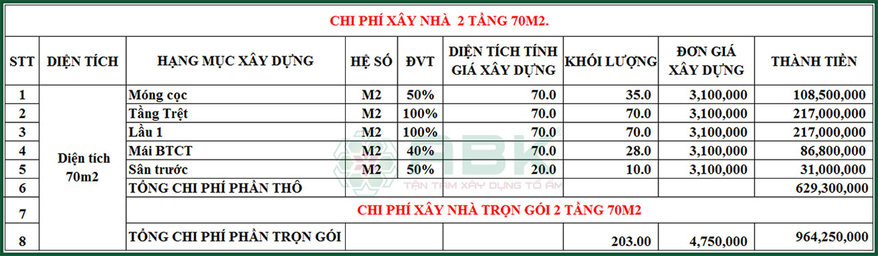 chi phí xây nhà 2 tầng 70m2