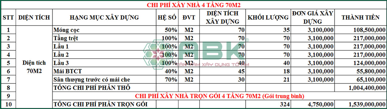 chi phí xây nhà 4 tầng 70m2