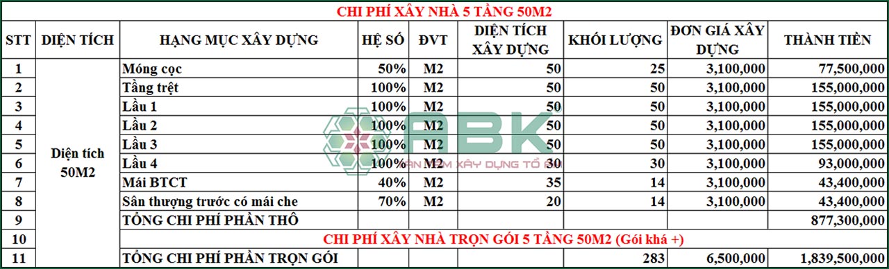 chi phí xây nhà 5 tầng 50m2
