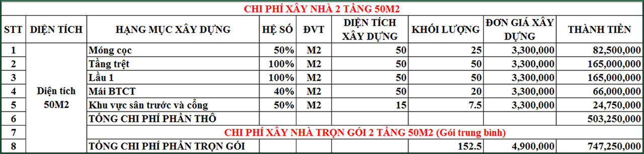 xây dựng nhà 2 tầng