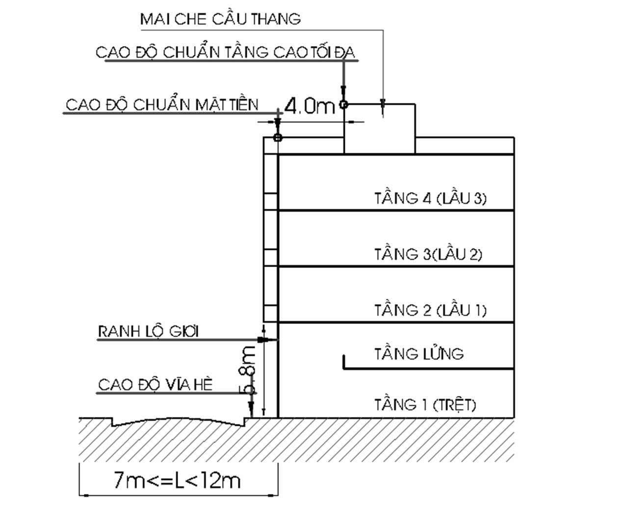 Số tầng nhà được xây dựng TPHCM