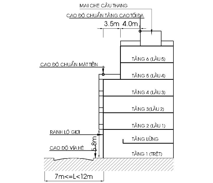 Số tầng nhà được xây dựng TPHCM