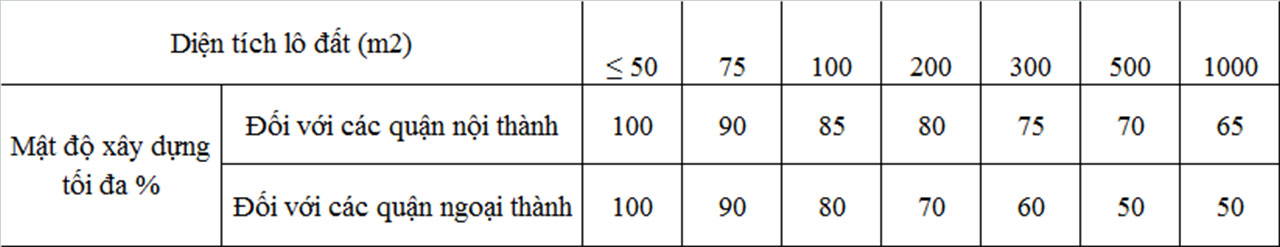 Bảng mật độ xây dựng