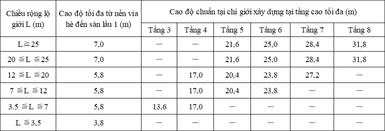 Số tầng nhà được xây dựng TPHCM