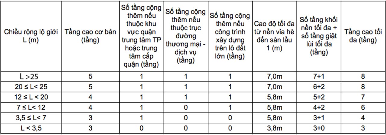 Số tầng nhà được xây dựng TPHCM