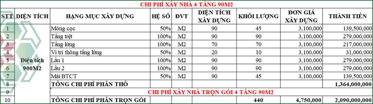 Bảng dự toán chi phí xây nhà 4 tầng 90m2