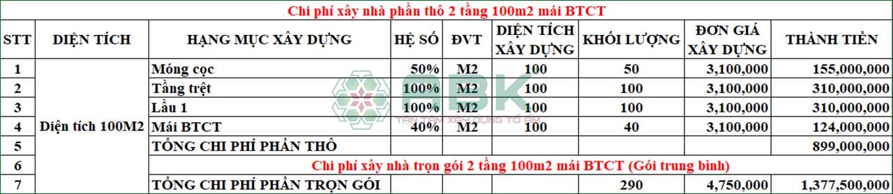 Bảng tính chi phí xây dựng nhà 2 tầng mái BTCT
