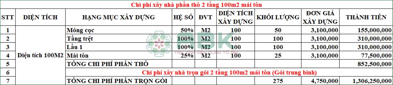 Chi phí xây nhà 2 tầng mái tôn diện tích 100m2