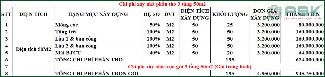 Bảng tính dự toán chi phí xây nhà 3 tầng