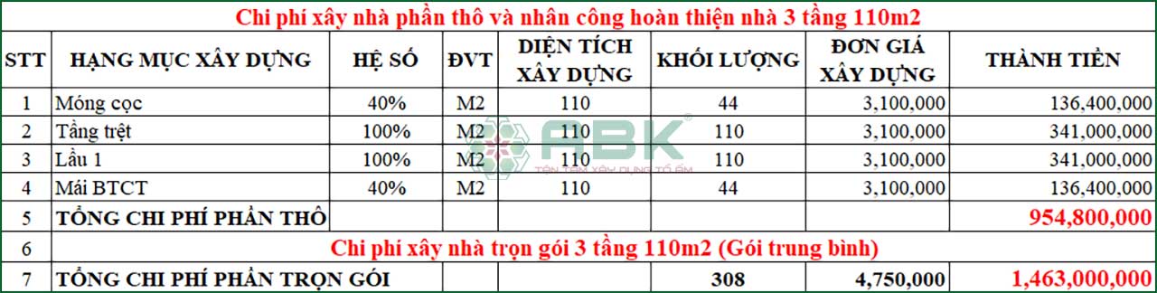 Bảng chi phí xây nhà 3 tầng 110m2
