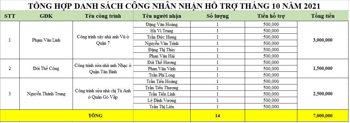An Bảo Khang hỗ trợ công nhân xây dựng đợt 3
