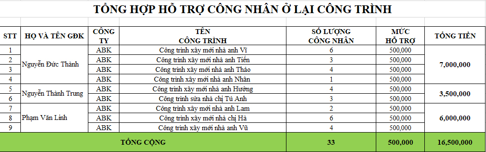Danh sách công nhân nhận hỗ trợ đợt 2